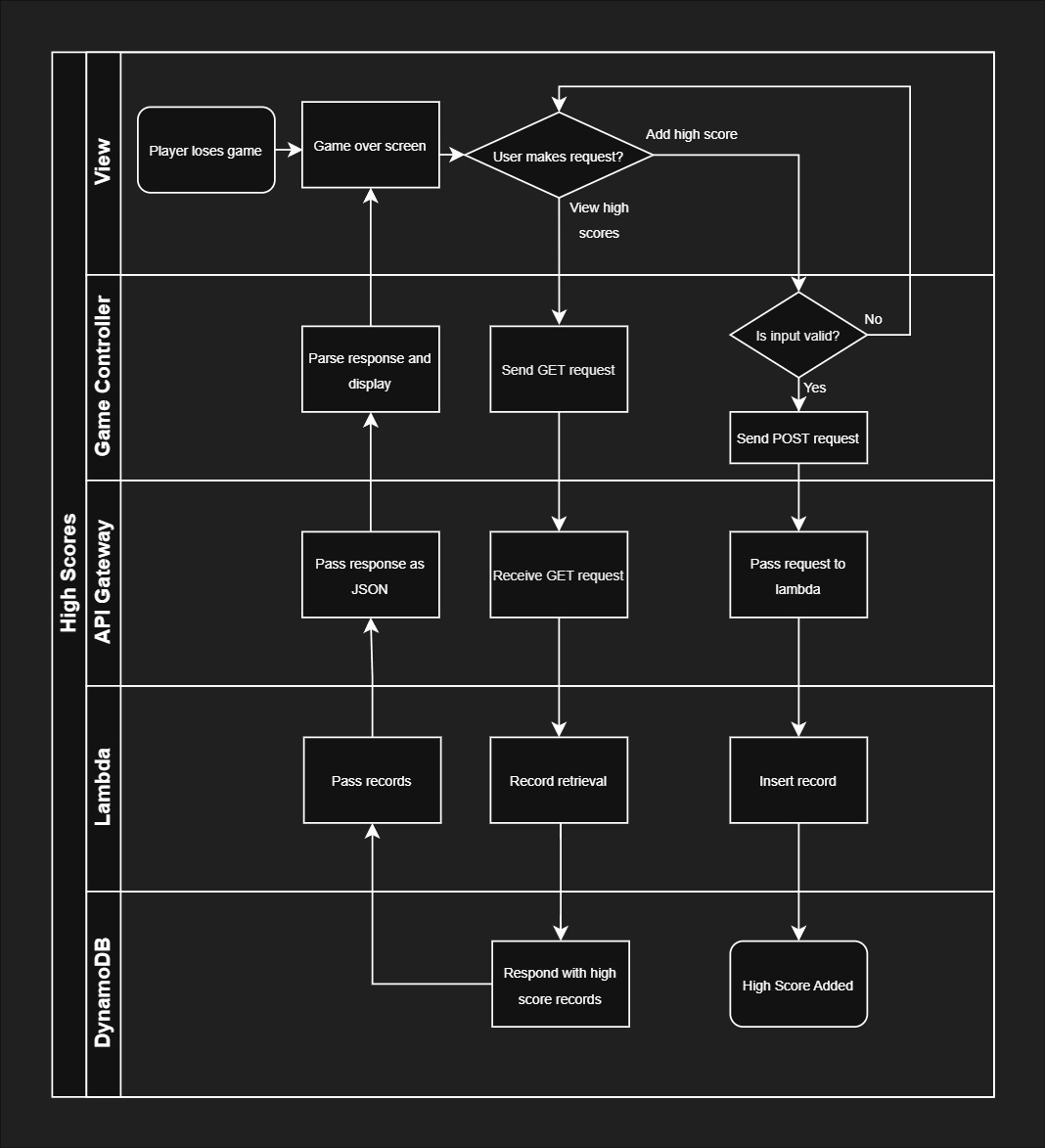 AWS Integration Swimlane Diagram