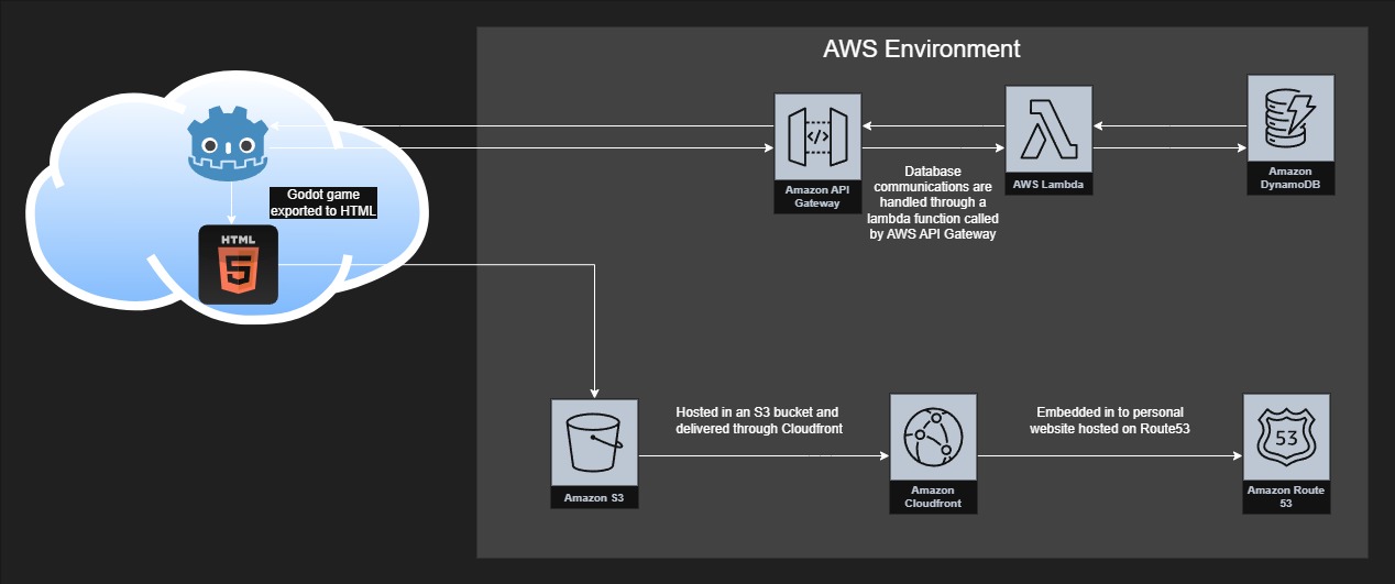 Leaderboard Architecture